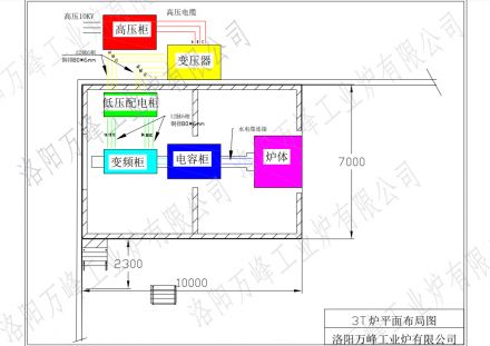 萬(wàn)峰中頻爐、感應爐，變頻柜，低壓配電柜，電容柜，變壓器等設備如何布局？